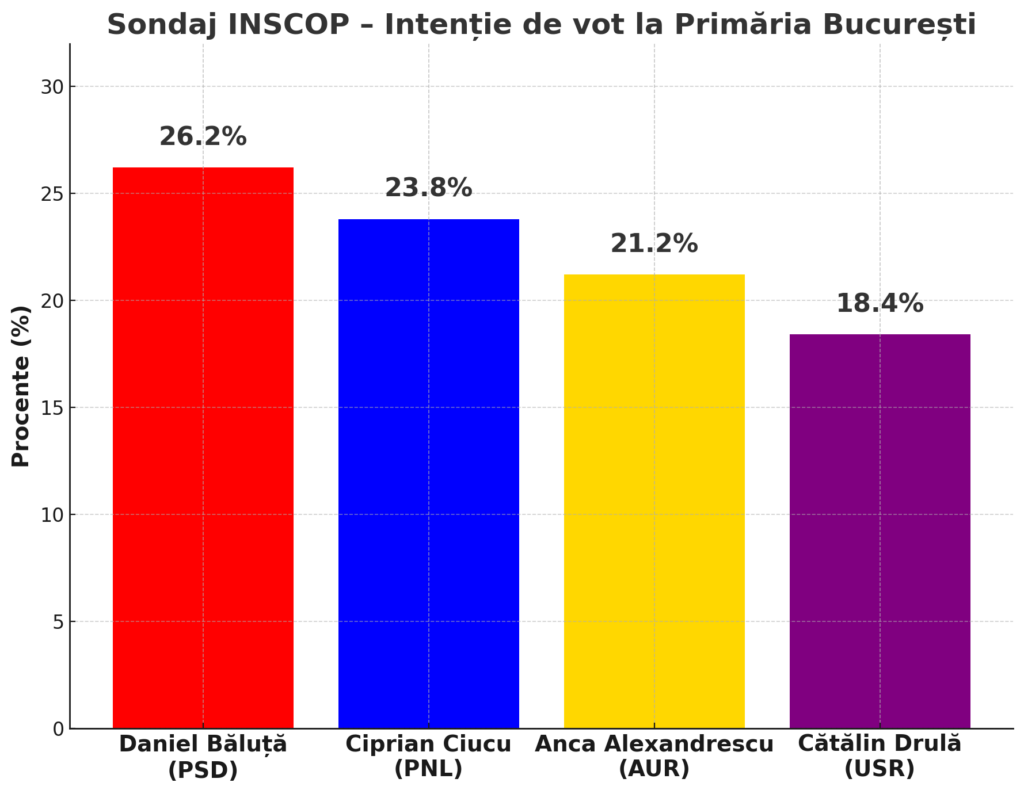 Sondaj INSCOP - Intenție de vot la Primăria Bucu