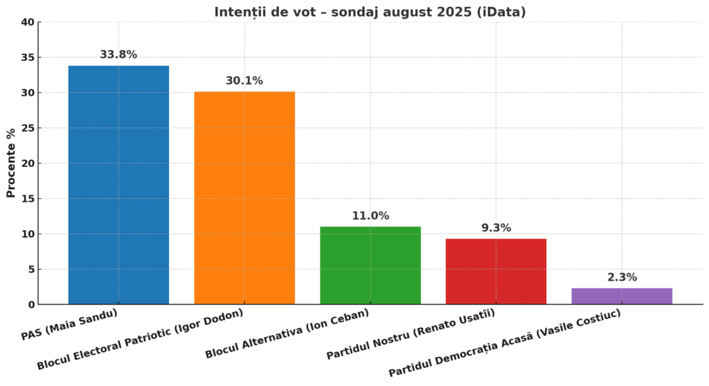 Sondaj Moldova