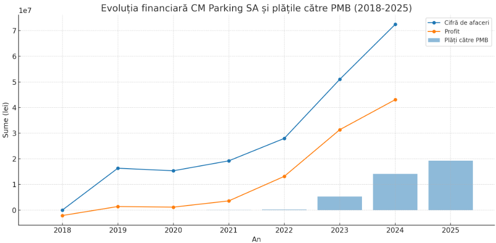 grafic plati parking PMB