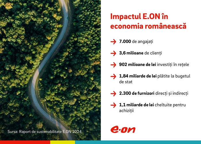 Impactul E.ON în economie: angajator de top, investiții de peste 180 mil. euro, contribuții la buget de 370 mil. euro