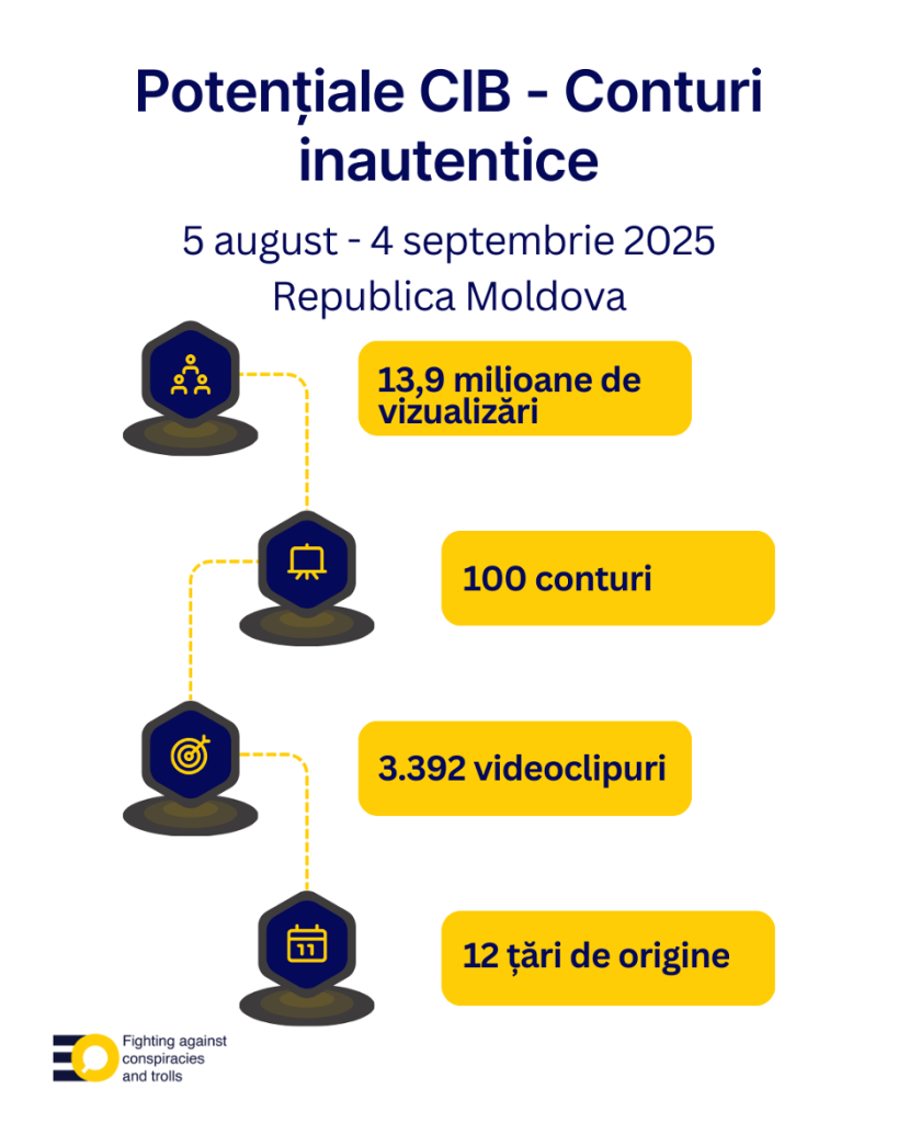 conturi false Moldova