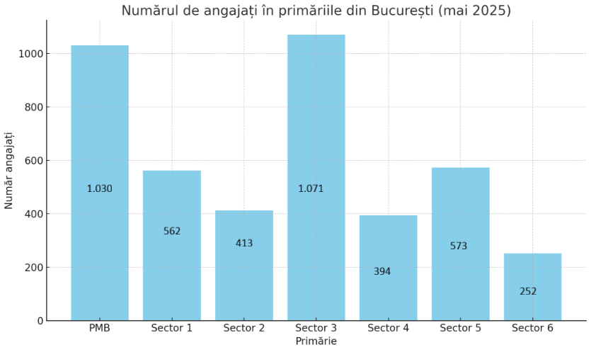 grafic 1 numar de angajati PMB