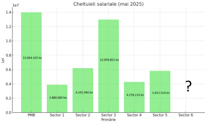 grafic 2 cheltuieli salariale primarii mai 2025