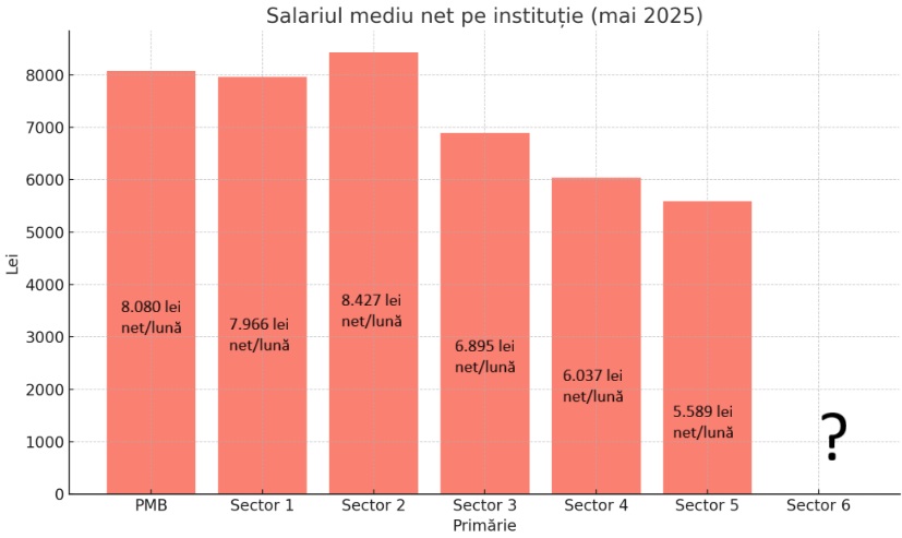 grafic 3 salariul mediu în primarii