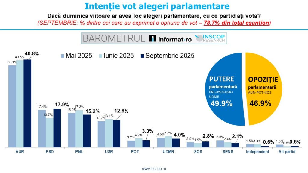 imagine-11.09.2025-Intentie-vot-alegeri-parlamenta