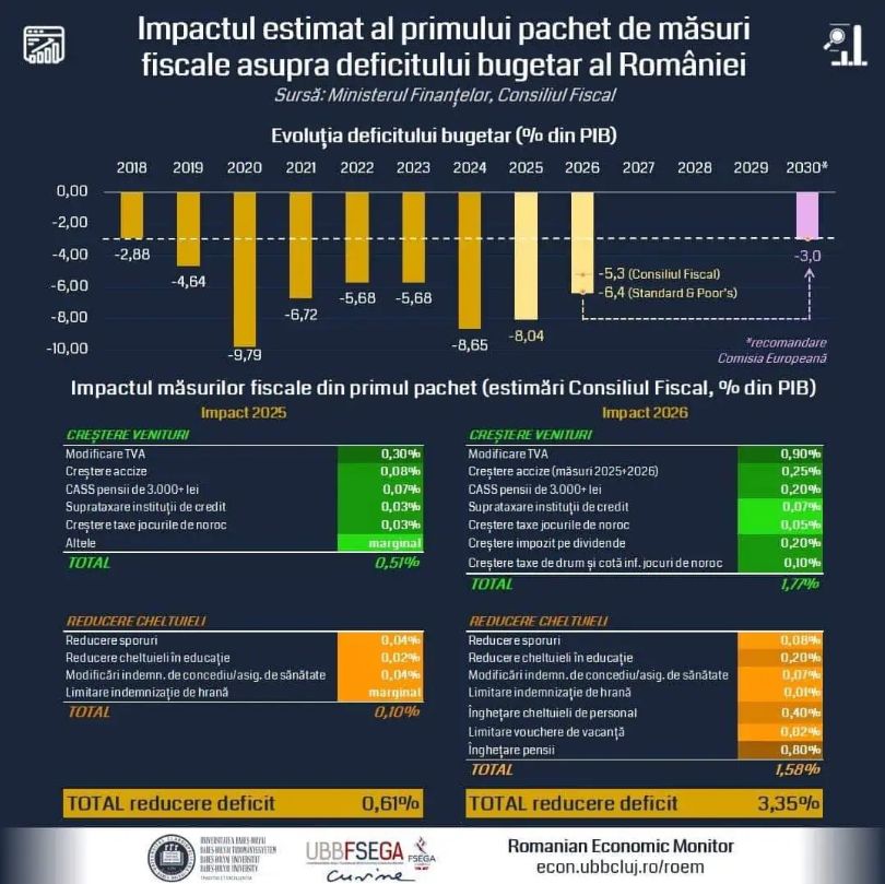impactul estimat Romanian Economic Monitor
