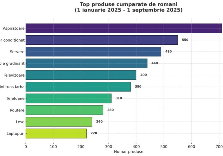 Din ce în ce mai mulți consumatori aleg să cumpere produse online datorită comodității, varietății mari de oferte și posibilității de a compara prețurile rapid