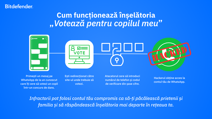 Bitdefender: O nouă înșelătorie lasă utilizatorii fără bani și conturile de WhatsApp. România, în topul țintelor