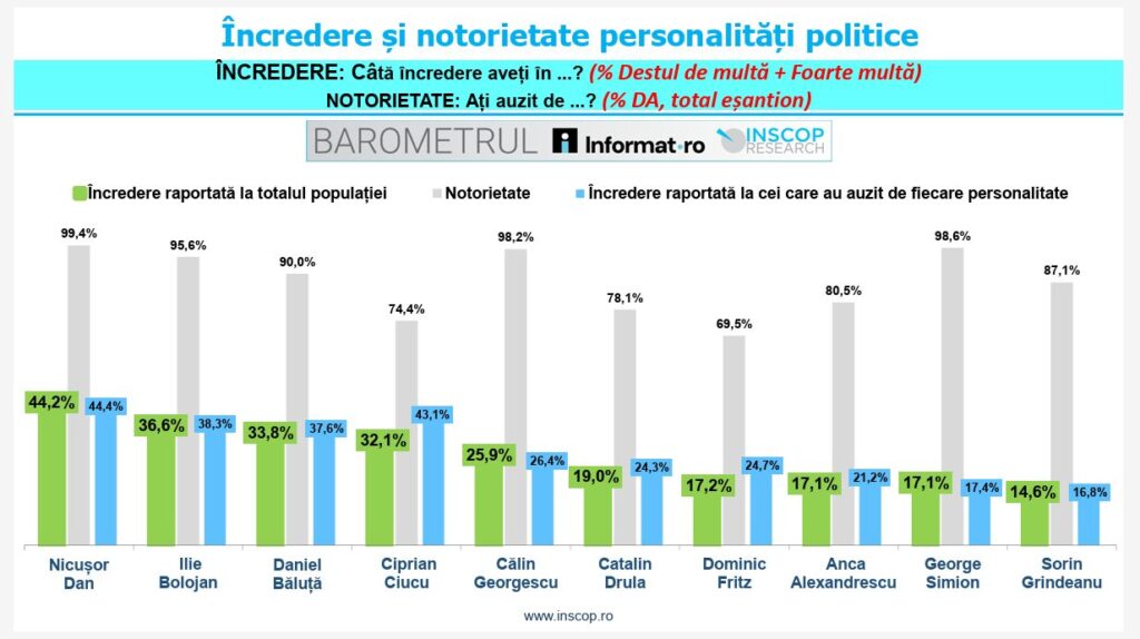 barometru incredere notorietate