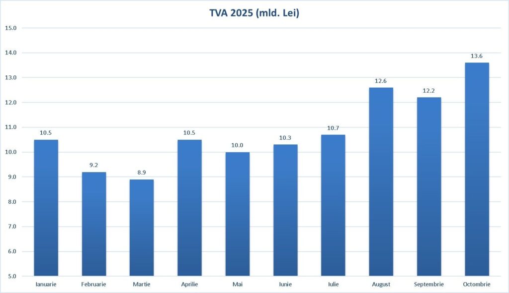 Bolojan se laudă cu o scădere a deficitului și un vârf al încasărilor din TVA. Octombrie – cea mai bună lună din 2025
