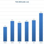 Bolojan highlights a drop in the deficit and a surge in VAT revenues. October was the best month of 2025