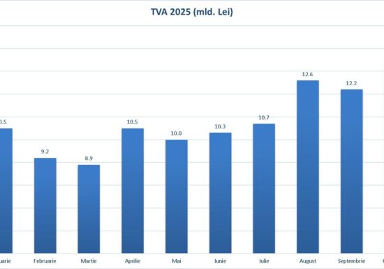 Bolojan se laudă cu o scădere a deficitului și un vârf al încasărilor din TVA. Octombrie - cea mai bună lună din 2025