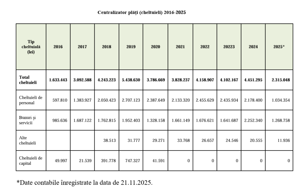 tabel cheltuieli parc de distracții Parcul Tei