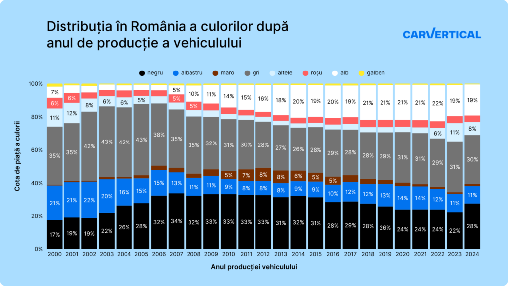 RO_Color tendencies graph 2025