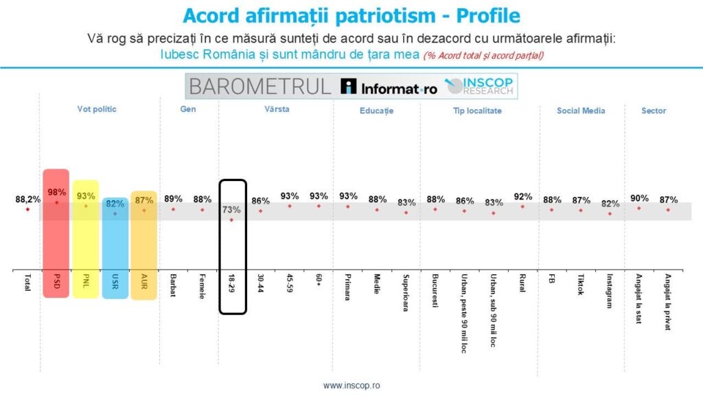 afirmații patriotism barometru INSCOP