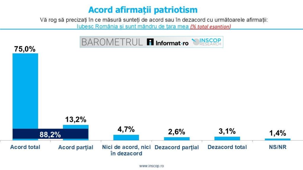 patriotism barometru INSCOP