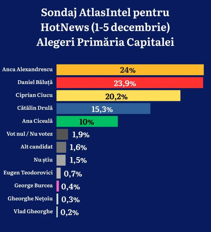 sondaj Atlasintel HotNews