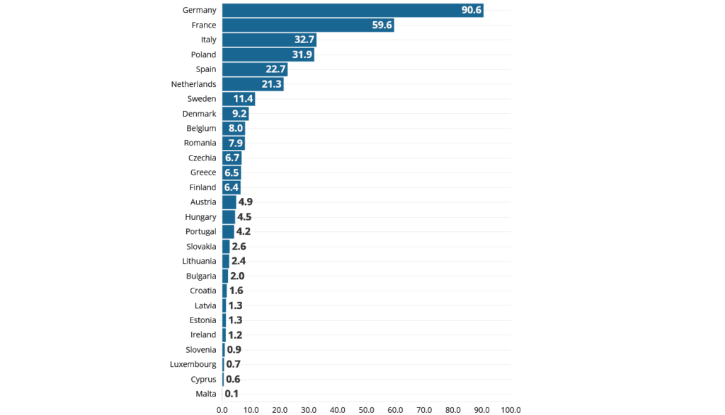 top înarmare Europa