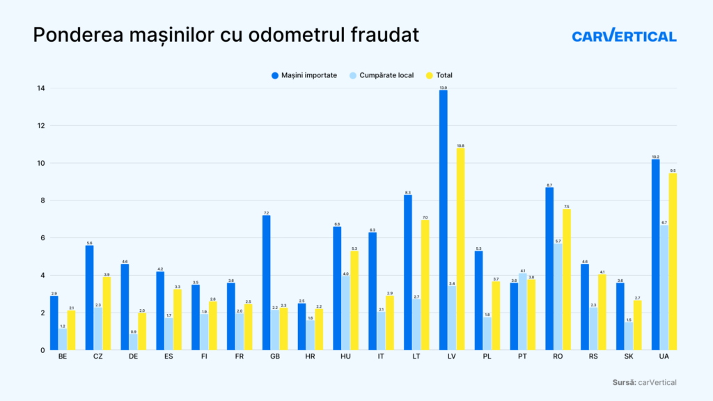 Ponderea mașinilor cu odometrul fraudat