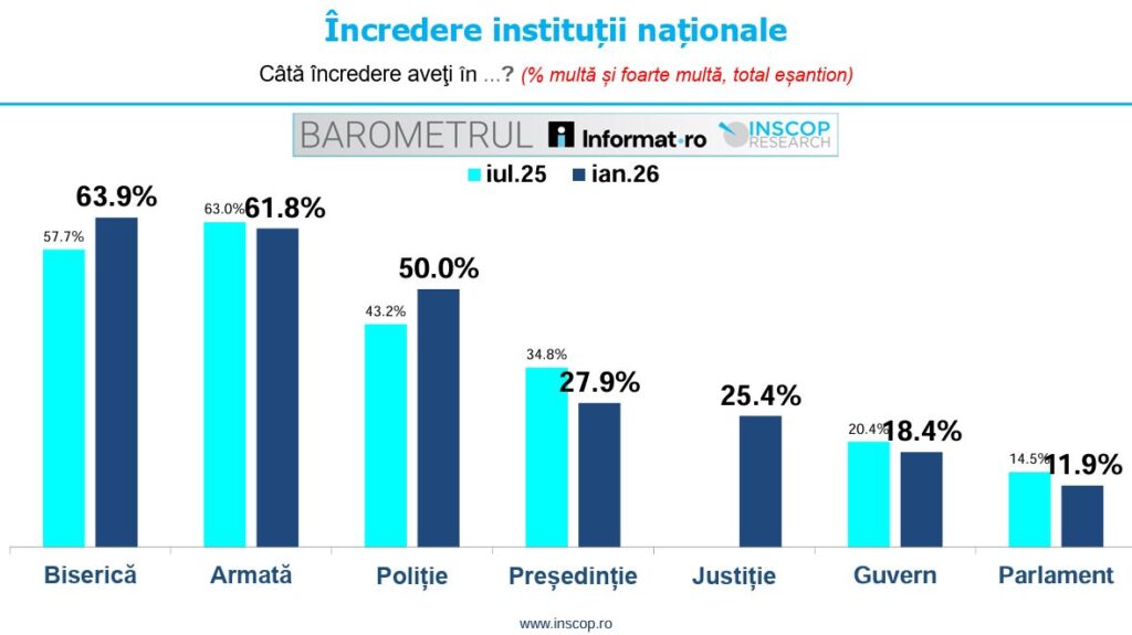 grafic 1_Biserica și Armata, în topul încrederi