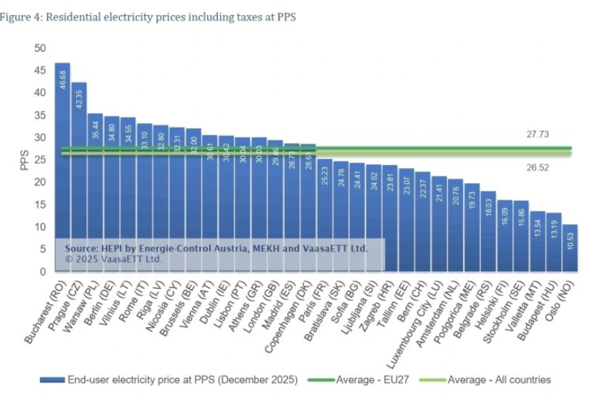 statistica HEPI preț energie