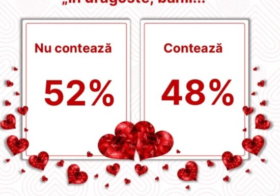 Studiu BCR de Dragobete - tinerii din ziua de azi, moderni la iubire, vulnerabili la buzunar: 1 din 3 tineri spune că banii le-au afectat relația