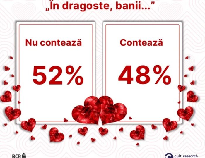 Studiu BCR de Dragobete - tinerii din ziua de azi, moderni la iubire, vulnerabili la buzunar: 1 din 3 tineri spune că banii le-au afectat relația