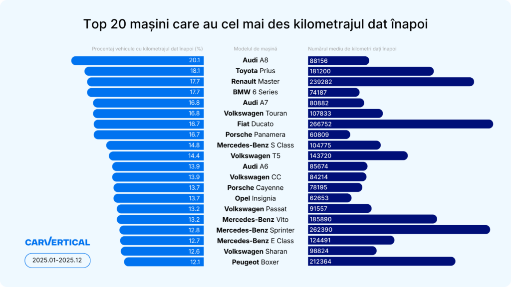 Top 20 mașini care au cel mai des kilometrajul da