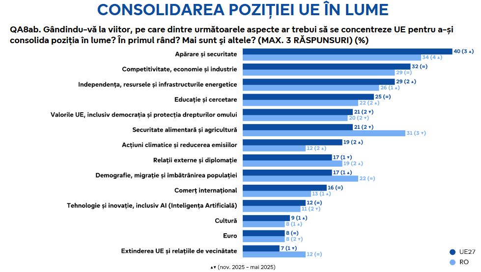 consolidare pozitie UE