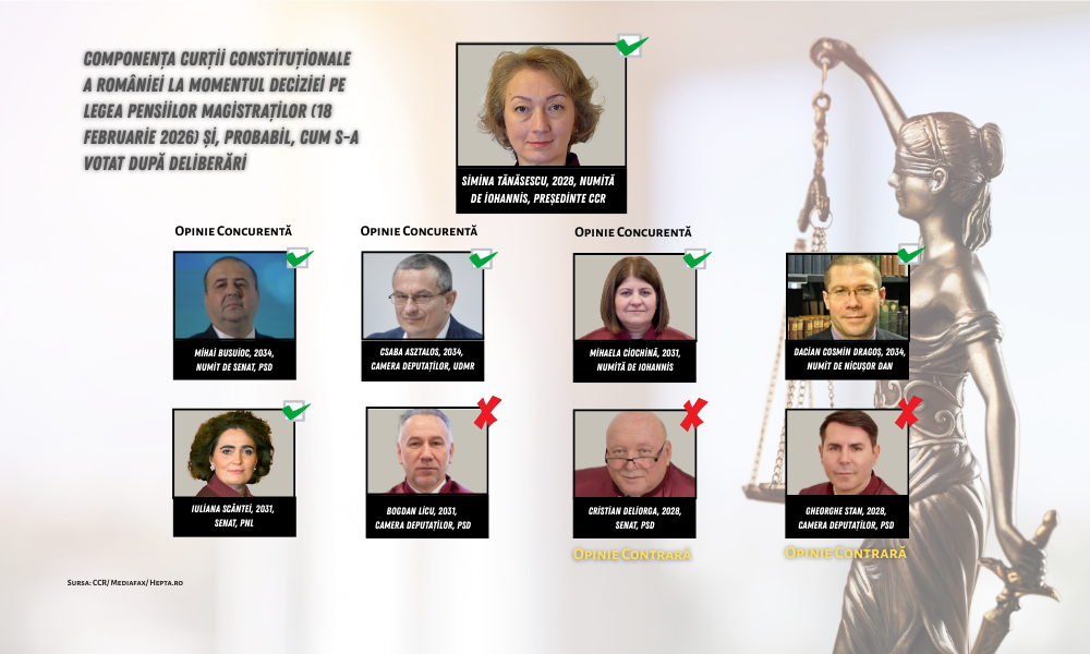 CCR, vot pensiile magistraților