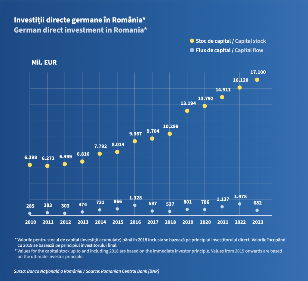 Infografie investiții germane în România