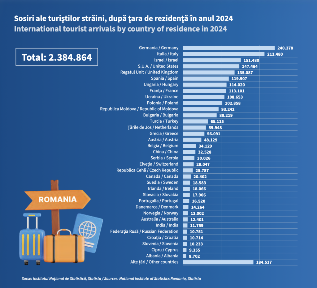 Infografie turiști străini în România, 2024