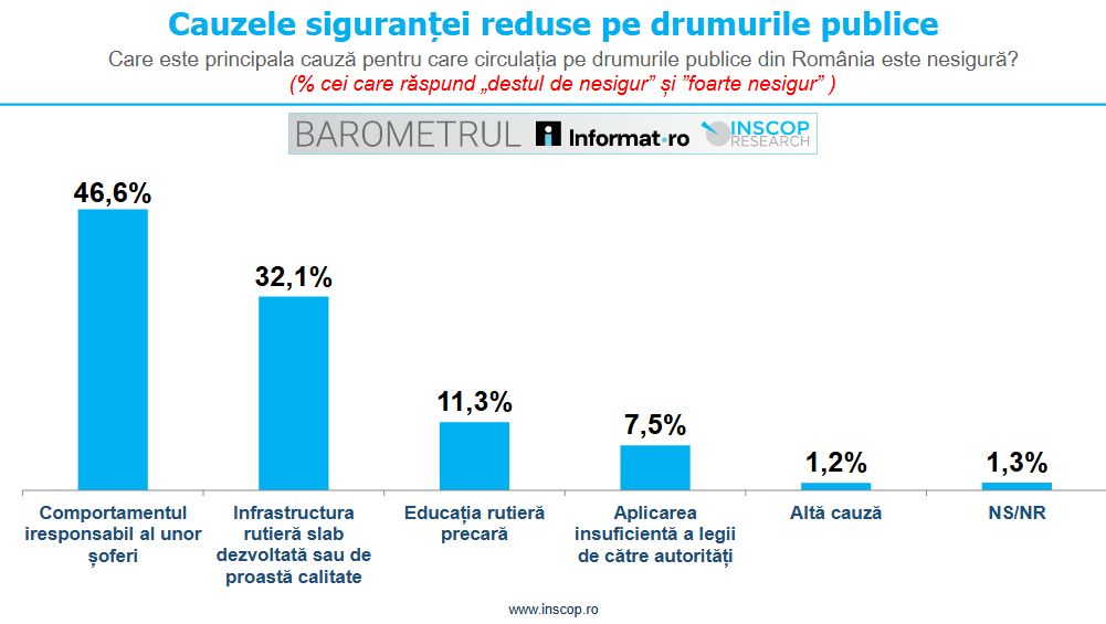 cauze siguranta drumuri
