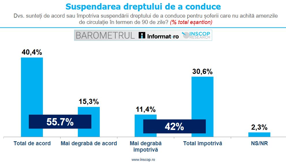 dreptul de a conduce