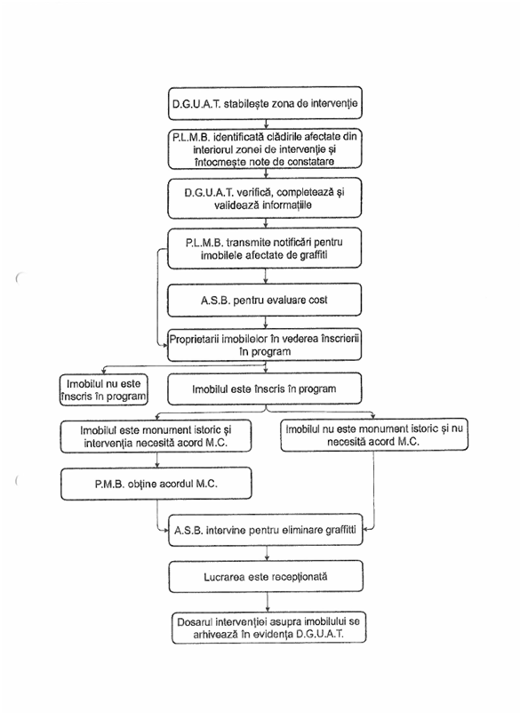 schemă de intervenție