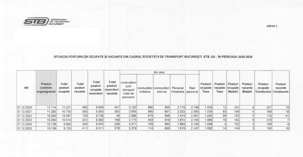 situatie personalului de la STB