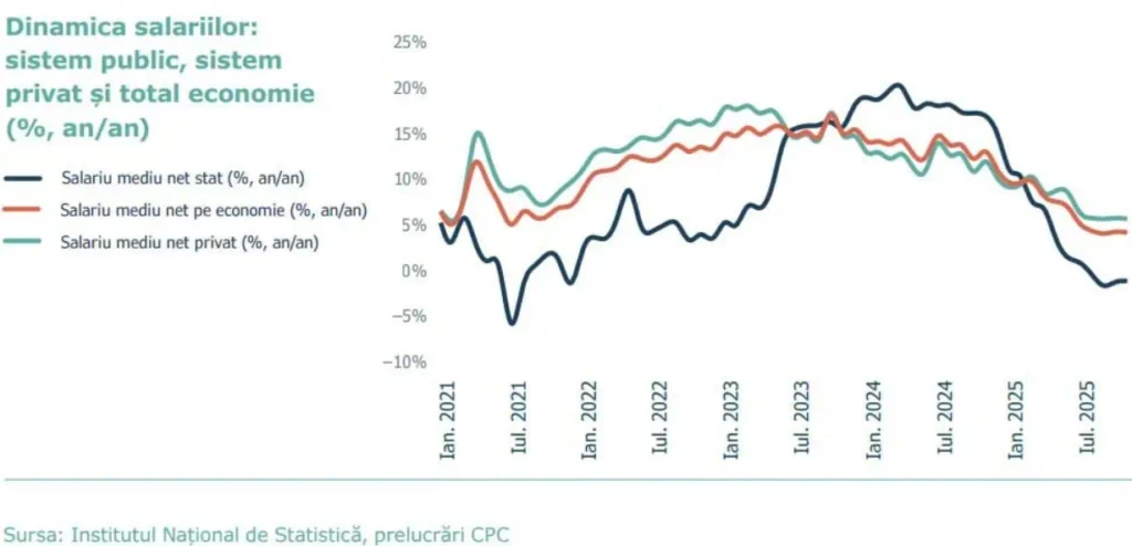 Evolutia salariilor 2