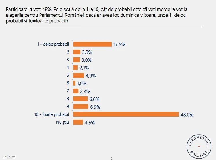 participare vot sondaj