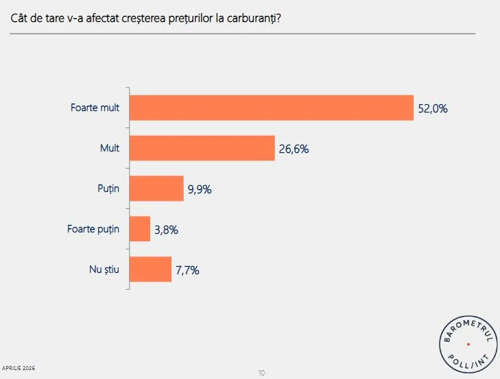 sondaj preturi carburanti