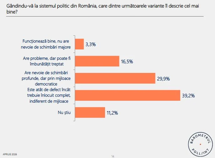 sondaj sistem politic