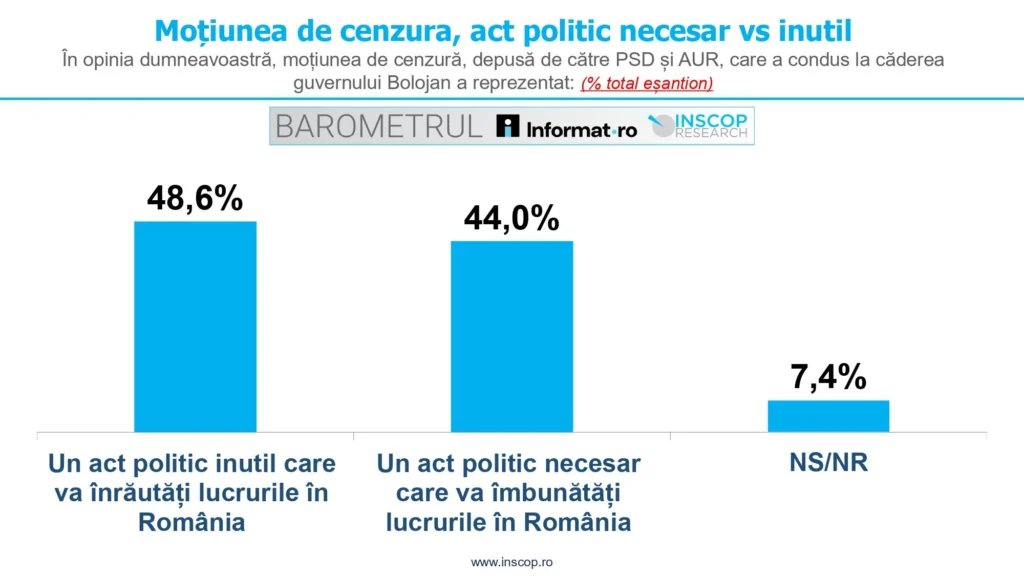 3_Moțiunea de cenzura, act politic necesar vs inu
