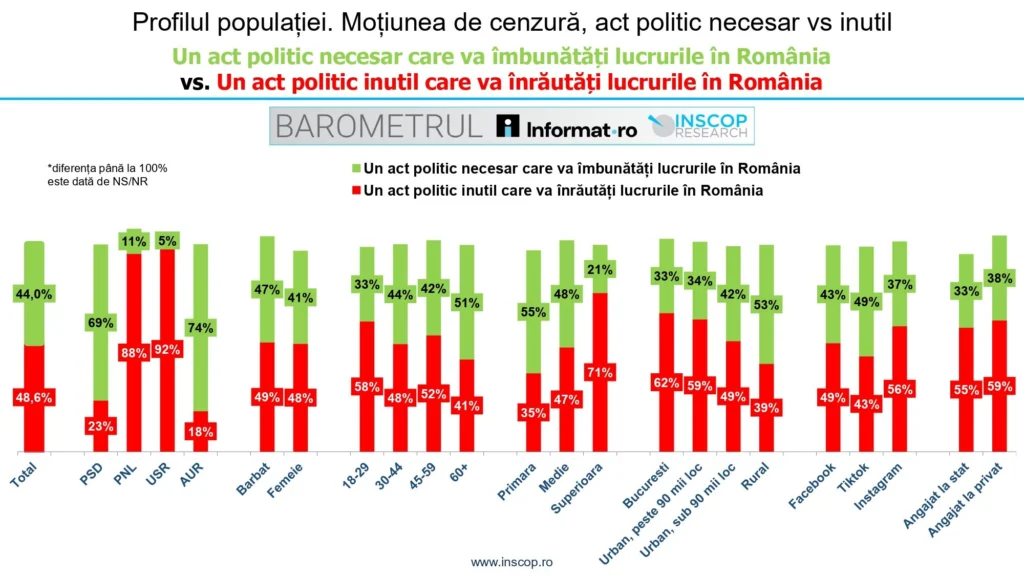 4_Profilul populației. Moțiunea de cenzură
