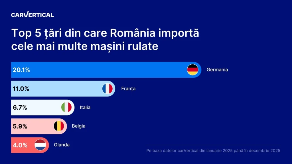 Top 5 țări din care România importă cele mai m