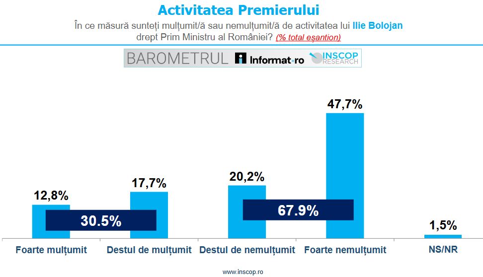 activitatea premierului