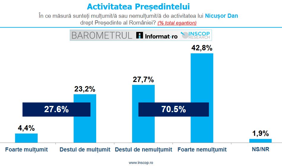 activitatea presedintelui