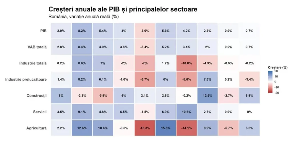 cresteri anuale PIB 2 CDV