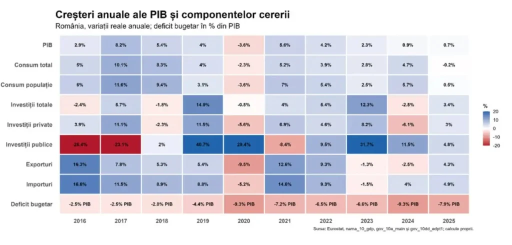 cresteri anuale PIB CDV