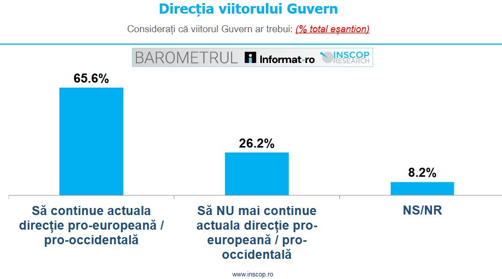directie guvern