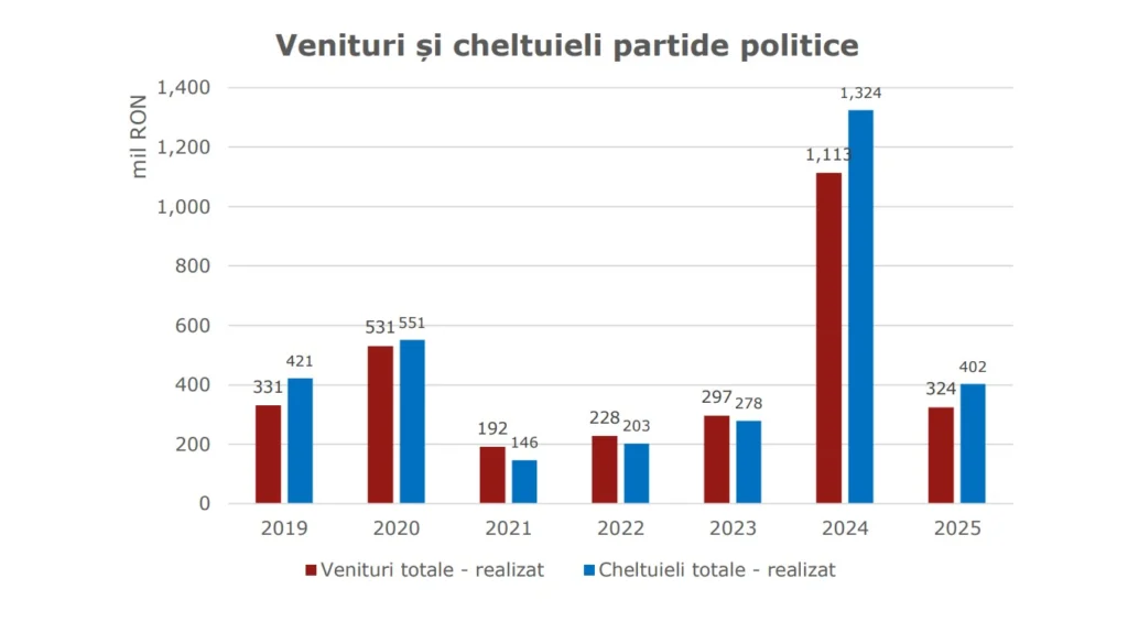 grafic 1_venituri si cheltuieli partide politice