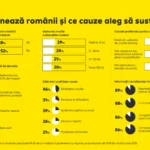 Studiu Raiffeisen Bank: 1 din 2 români a donat pentru o cauză socială în ultimul an, iar cele mai populare cauze sunt legate de sănătatea și educația copiilor